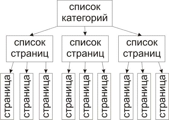 Структура дорвея с категориями, созданного в RBT